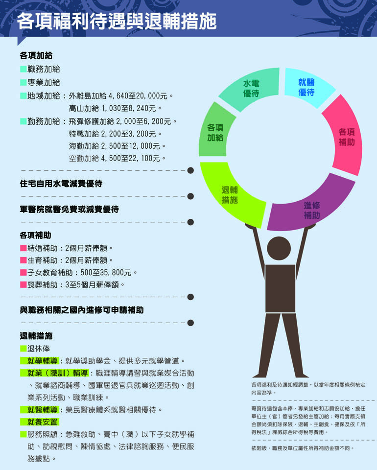 各項福利待遇及退撫措施.jpg各項福利待遇及退撫措施.jpg